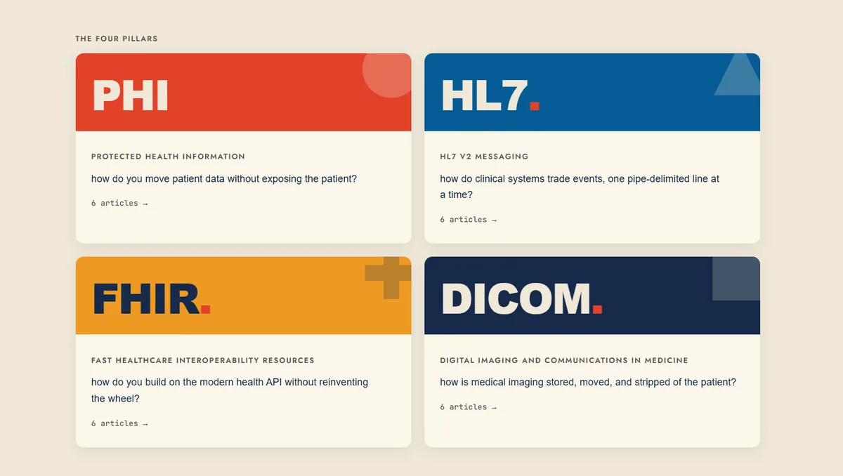 Health Data Handbook, the four pillars: PHI, HL7, FHIR and DICOM