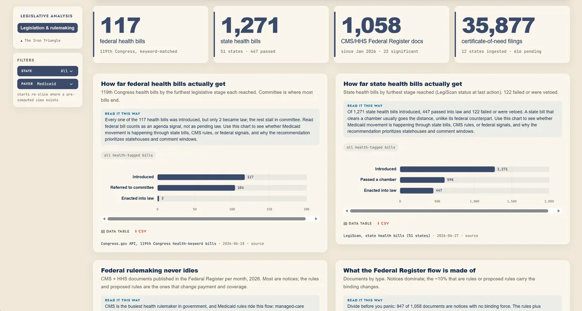 Off Label dashboard legislative analysis: federal and state health bills, CMS Federal Register docs and certificate-of-need filings